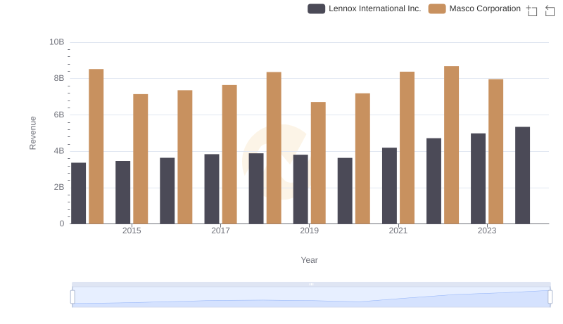Lennox International Inc. vs Masco Corporation: Annual Revenue Growth Compared