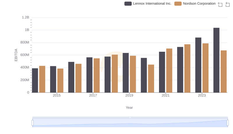 Lennox International Inc. vs Nordson Corporation: In-Depth EBITDA Performance Comparison
