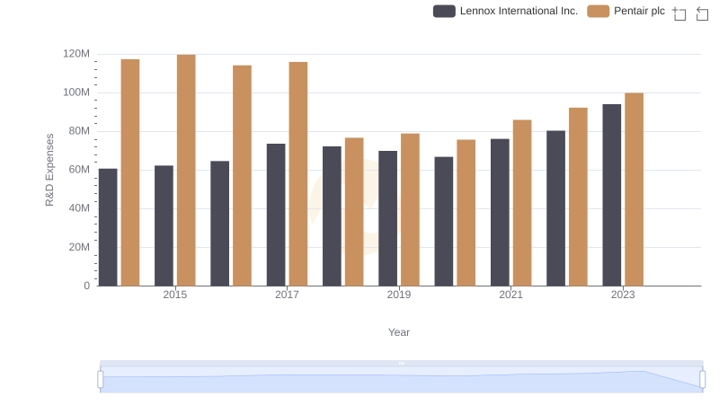 Lennox International Inc. vs Pentair plc: Strategic Focus on R&D Spending