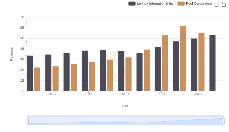 Lennox International Inc. vs Pool Corporation: Annual Revenue Growth Compared