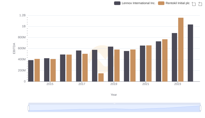 Lennox International Inc. vs Rentokil Initial plc: In-Depth EBITDA Performance Comparison