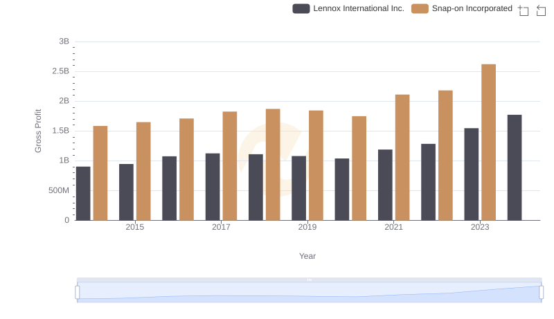 Lennox International Inc. vs Snap-on Incorporated: A Gross Profit Performance Breakdown