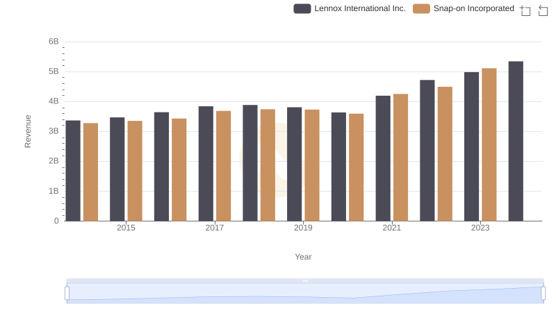 Lennox International Inc. vs Snap-on Incorporated: Examining Key Revenue Metrics