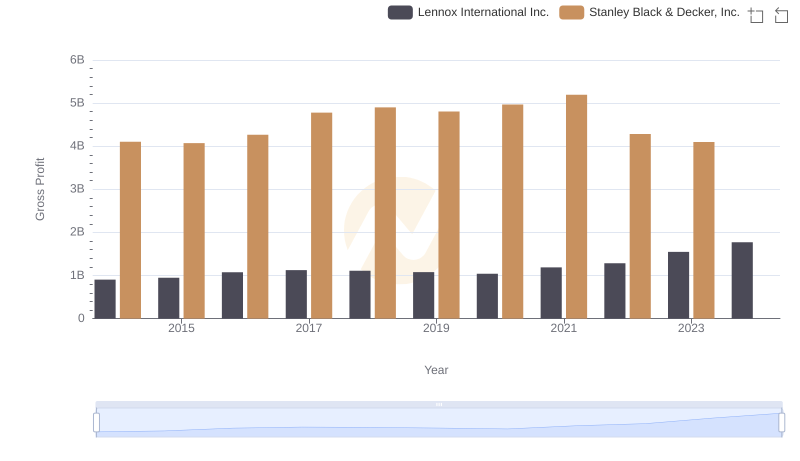 Lennox International Inc. vs Stanley Black & Decker, Inc.: A Gross Profit Performance Breakdown