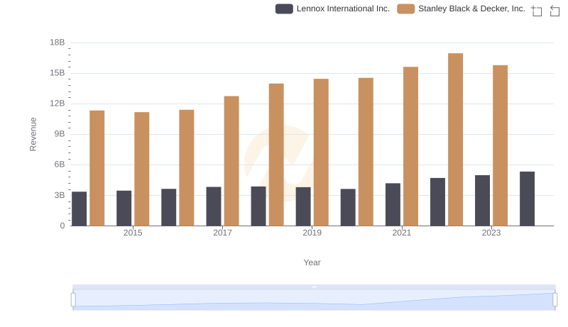 Lennox International Inc. vs Stanley Black & Decker, Inc.: Annual Revenue Growth Compared