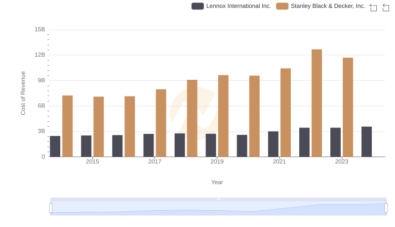 Lennox International Inc. vs Stanley Black & Decker, Inc.: Efficiency in Cost of Revenue Explored