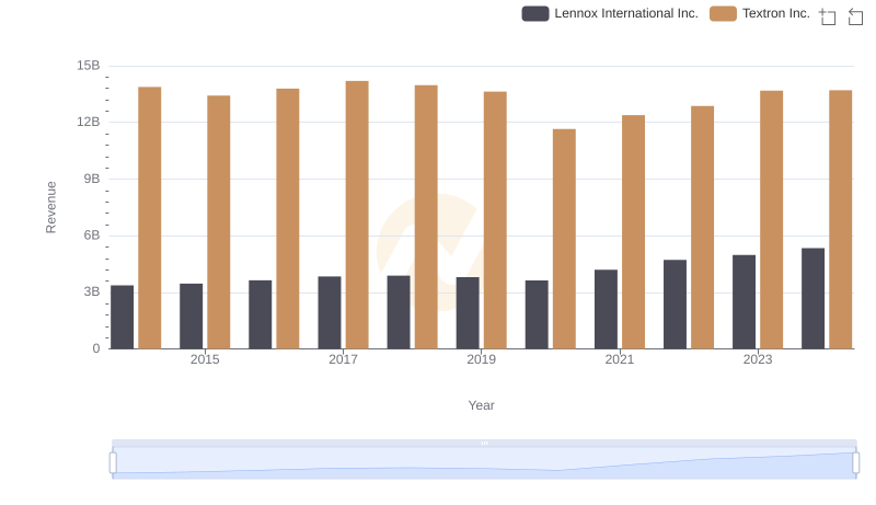 Lennox International Inc. vs Textron Inc.: Annual Revenue Growth Compared