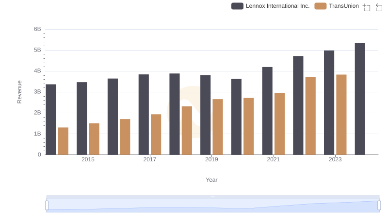 Lennox International Inc. vs TransUnion: Examining Key Revenue Metrics