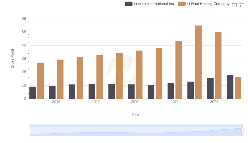 Lennox International Inc. vs U-Haul Holding Company: A Gross Profit Performance Breakdown