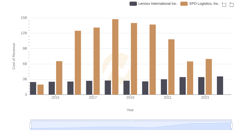 Lennox International Inc. vs XPO Logistics, Inc.: Efficiency in Cost of Revenue Explored