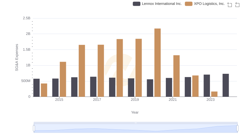 Lennox International Inc. vs XPO Logistics, Inc.: SG&A Expense Trends