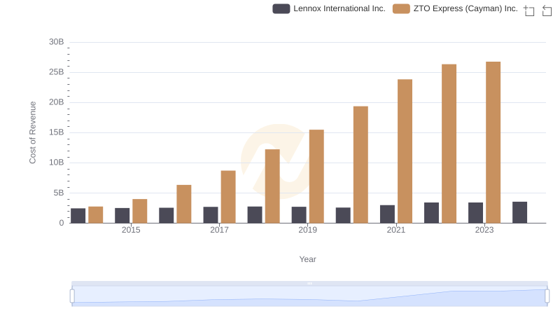 Lennox International Inc. vs ZTO Express (Cayman) Inc.: Efficiency in Cost of Revenue Explored
