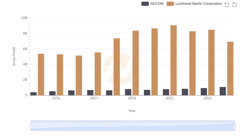 Lockheed Martin Corporation and AECOM: A Detailed Gross Profit Analysis
