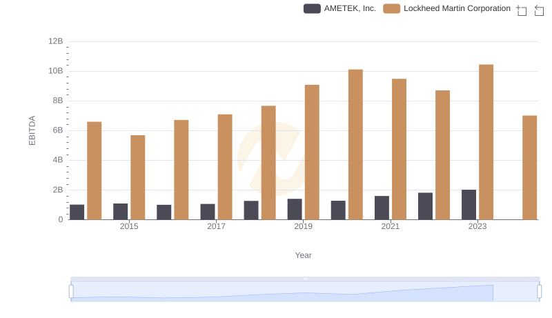 Lockheed Martin Corporation and AMETEK, Inc.: A Detailed Examination of EBITDA Performance