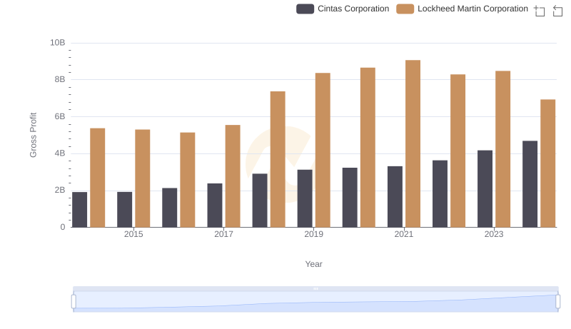 Lockheed Martin Corporation and Cintas Corporation: A Detailed Gross Profit Analysis
