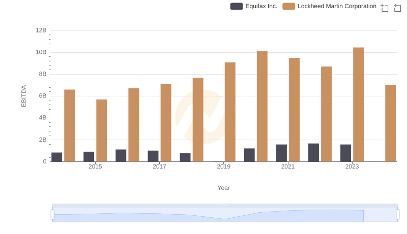Lockheed Martin Corporation and Equifax Inc.: A Detailed Examination of EBITDA Performance