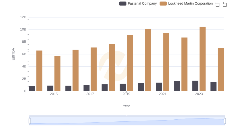 Lockheed Martin Corporation and Fastenal Company: A Detailed Examination of EBITDA Performance