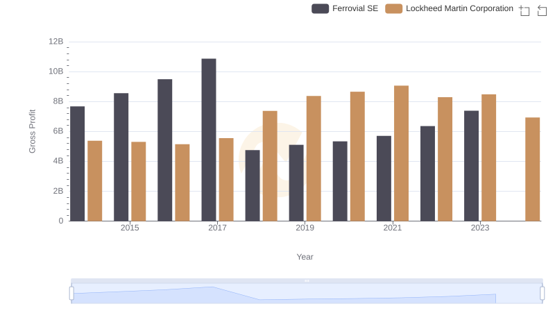 Lockheed Martin Corporation and Ferrovial SE: A Detailed Gross Profit Analysis
