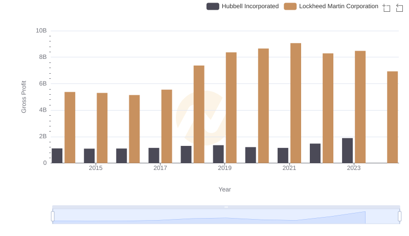 Lockheed Martin Corporation and Hubbell Incorporated: A Detailed Gross Profit Analysis