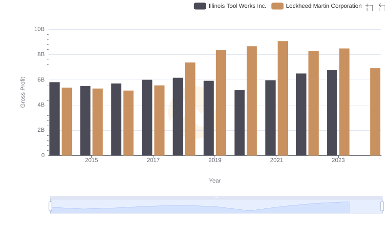Lockheed Martin Corporation and Illinois Tool Works Inc.: A Detailed Gross Profit Analysis