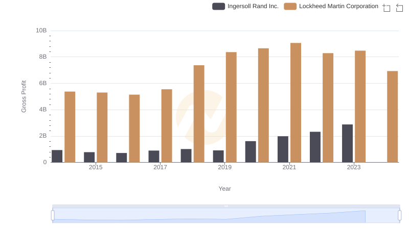 Lockheed Martin Corporation and Ingersoll Rand Inc.: A Detailed Gross Profit Analysis