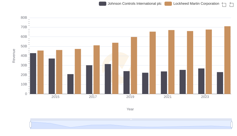 Lockheed Martin Corporation and Johnson Controls International plc: A Comprehensive Revenue Analysis