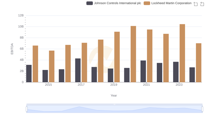 Lockheed Martin Corporation and Johnson Controls International plc: A Detailed Examination of EBITDA Performance