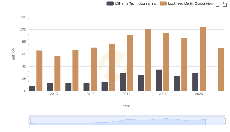 Lockheed Martin Corporation and L3Harris Technologies, Inc.: A Detailed Examination of EBITDA Performance