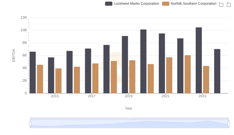 Lockheed Martin Corporation and Norfolk Southern Corporation: A Detailed Examination of EBITDA Performance