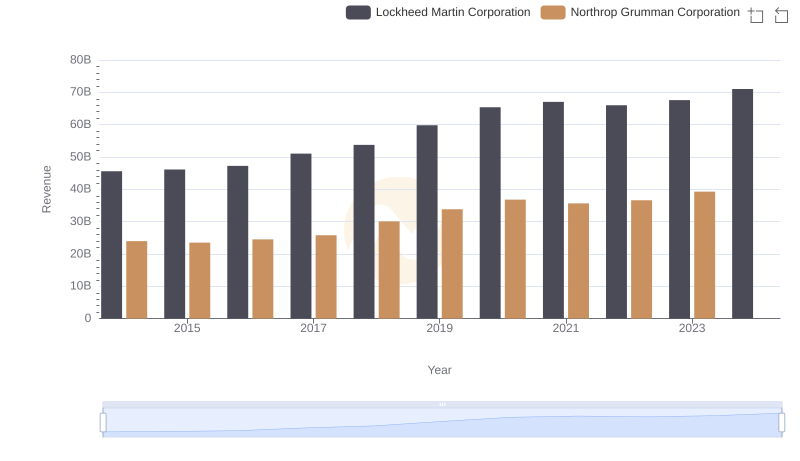 Lockheed Martin Corporation and Northrop Grumman Corporation: A Comprehensive Revenue Analysis