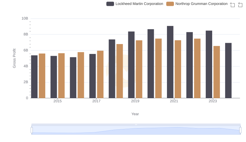 Lockheed Martin Corporation and Northrop Grumman Corporation: A Detailed Gross Profit Analysis