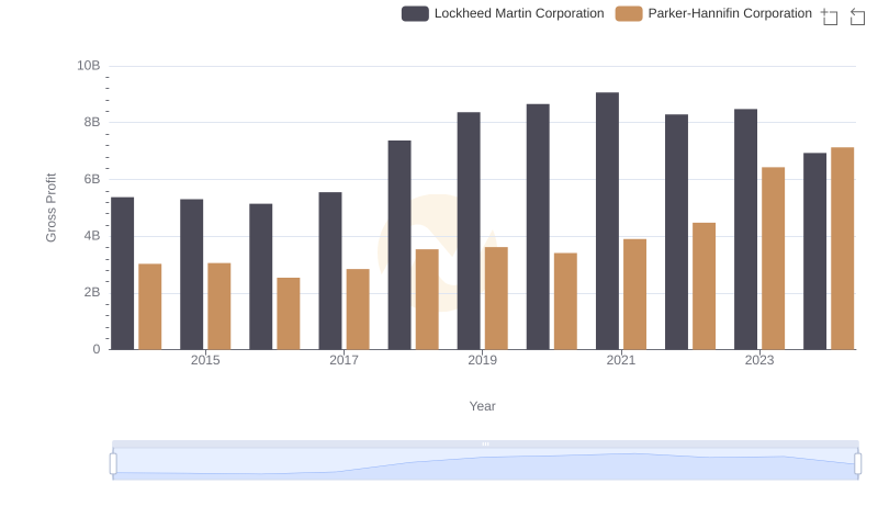 Lockheed Martin Corporation and Parker-Hannifin Corporation: A Detailed Gross Profit Analysis