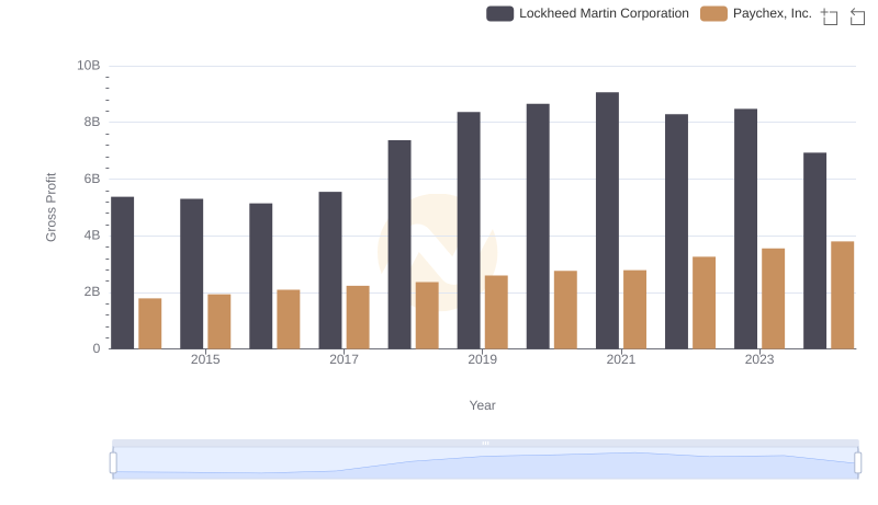 Lockheed Martin Corporation and Paychex, Inc.: A Detailed Gross Profit Analysis