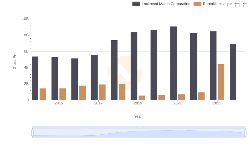 Lockheed Martin Corporation and Rentokil Initial plc: A Detailed Gross Profit Analysis