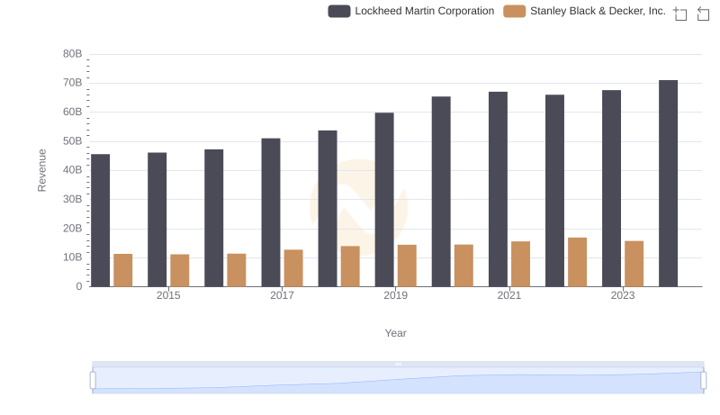 Lockheed Martin Corporation and Stanley Black & Decker, Inc.: A Comprehensive Revenue Analysis