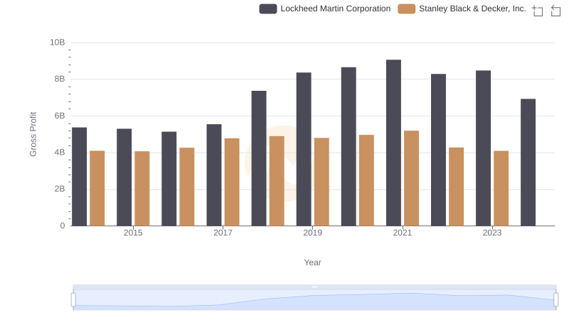 Lockheed Martin Corporation and Stanley Black & Decker, Inc.: A Detailed Gross Profit Analysis