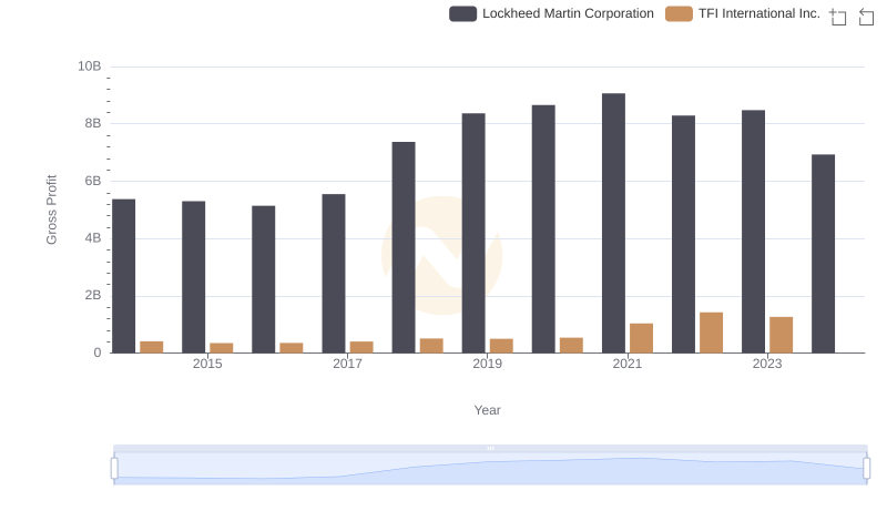 Lockheed Martin Corporation and TFI International Inc.: A Detailed Gross Profit Analysis