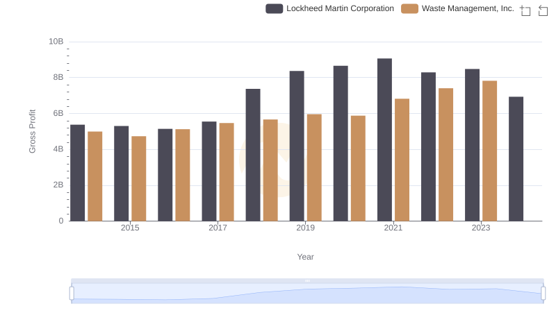 Lockheed Martin Corporation and Waste Management, Inc.: A Detailed Gross Profit Analysis