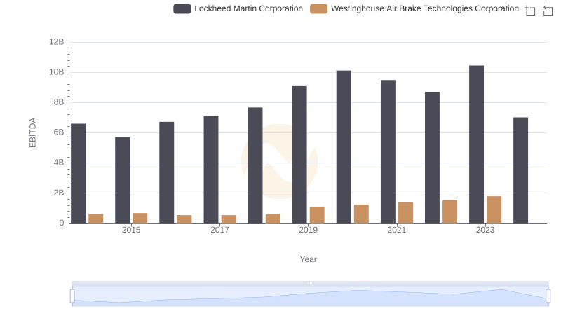 Lockheed Martin Corporation and Westinghouse Air Brake Technologies Corporation: A Detailed Examination of EBITDA Performance