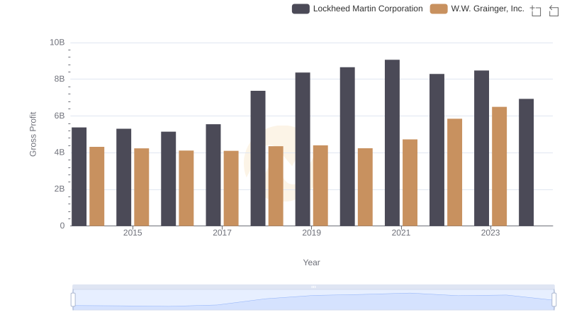 Lockheed Martin Corporation and W.W. Grainger, Inc.: A Detailed Gross Profit Analysis