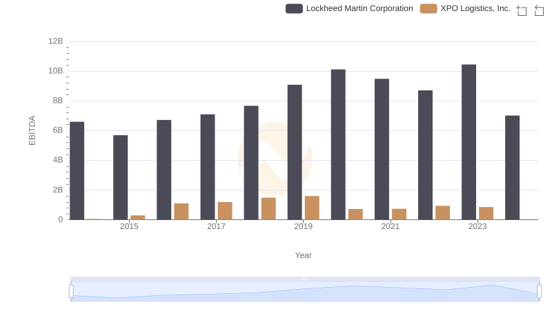 Lockheed Martin Corporation and XPO Logistics, Inc.: A Detailed Examination of EBITDA Performance