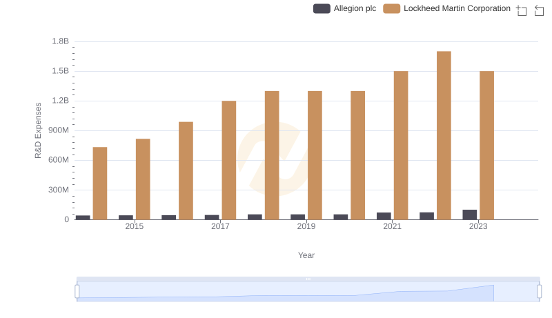 Lockheed Martin Corporation or Allegion plc: Who Invests More in Innovation?