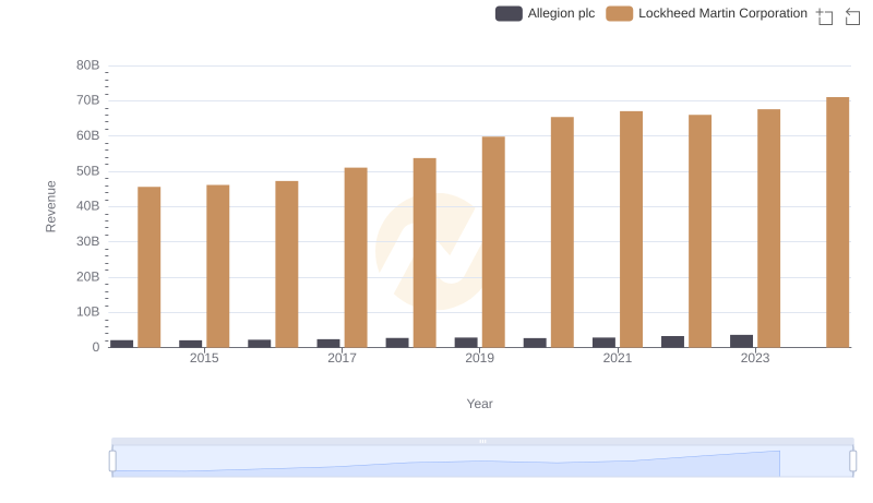 Lockheed Martin Corporation or Allegion plc: Who Leads in Yearly Revenue?
