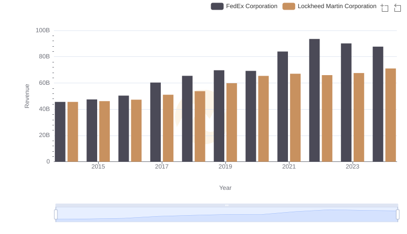 Lockheed Martin Corporation or FedEx Corporation: Who Leads in Yearly Revenue?