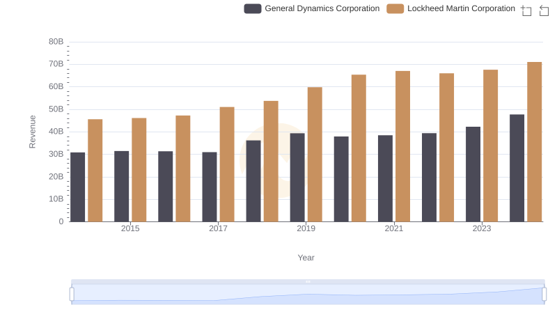 Lockheed Martin Corporation or General Dynamics Corporation: Who Leads in Yearly Revenue?