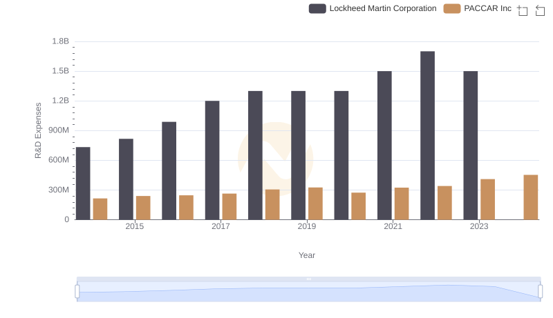 Lockheed Martin Corporation or PACCAR Inc: Who Invests More in Innovation?