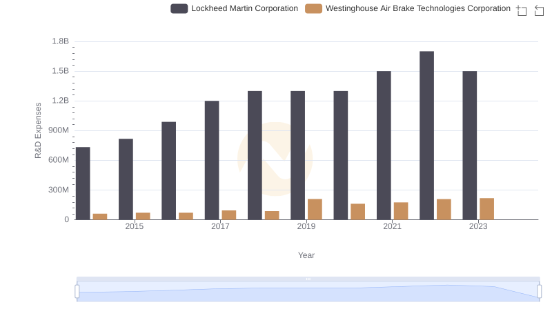 Lockheed Martin Corporation or Westinghouse Air Brake Technologies Corporation: Who Invests More in Innovation?