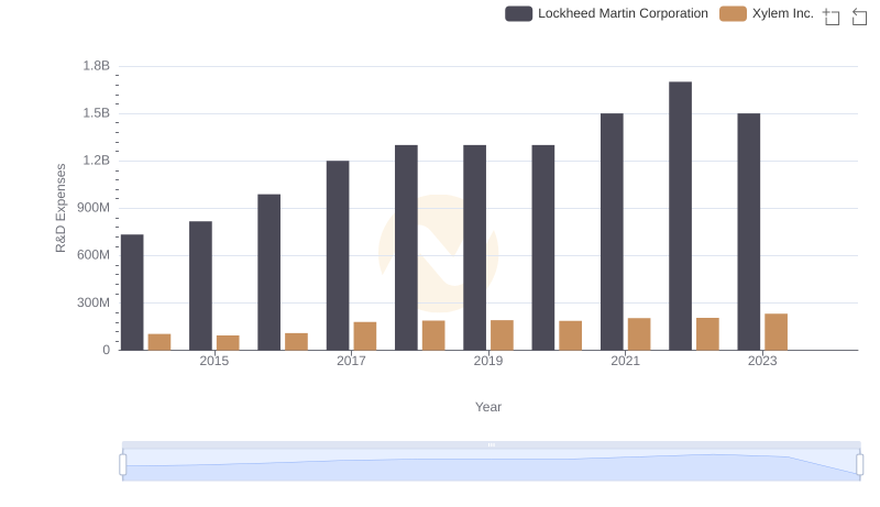 Lockheed Martin Corporation or Xylem Inc.: Who Invests More in Innovation?