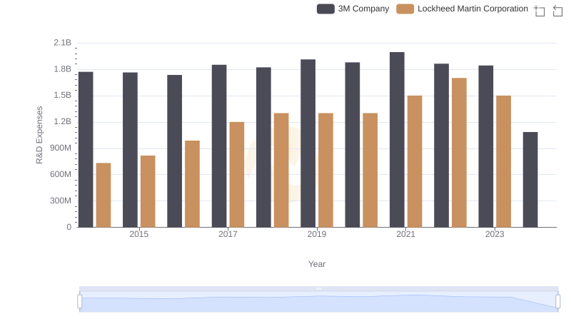 Lockheed Martin Corporation vs 3M Company: Strategic Focus on R&D Spending