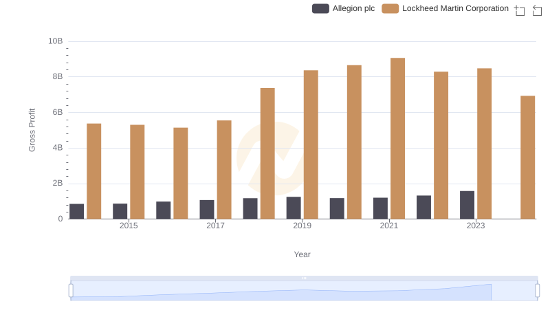 Lockheed Martin Corporation vs Allegion plc: A Gross Profit Performance Breakdown
